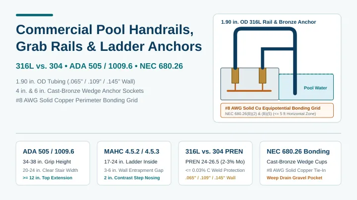 Commercial stainless steel pool handrail and cast-bronze wedge anchor schematic with ADA 505, MAHC 4.5.3, 316L PREN, and NEC 680.26 bonding specifications