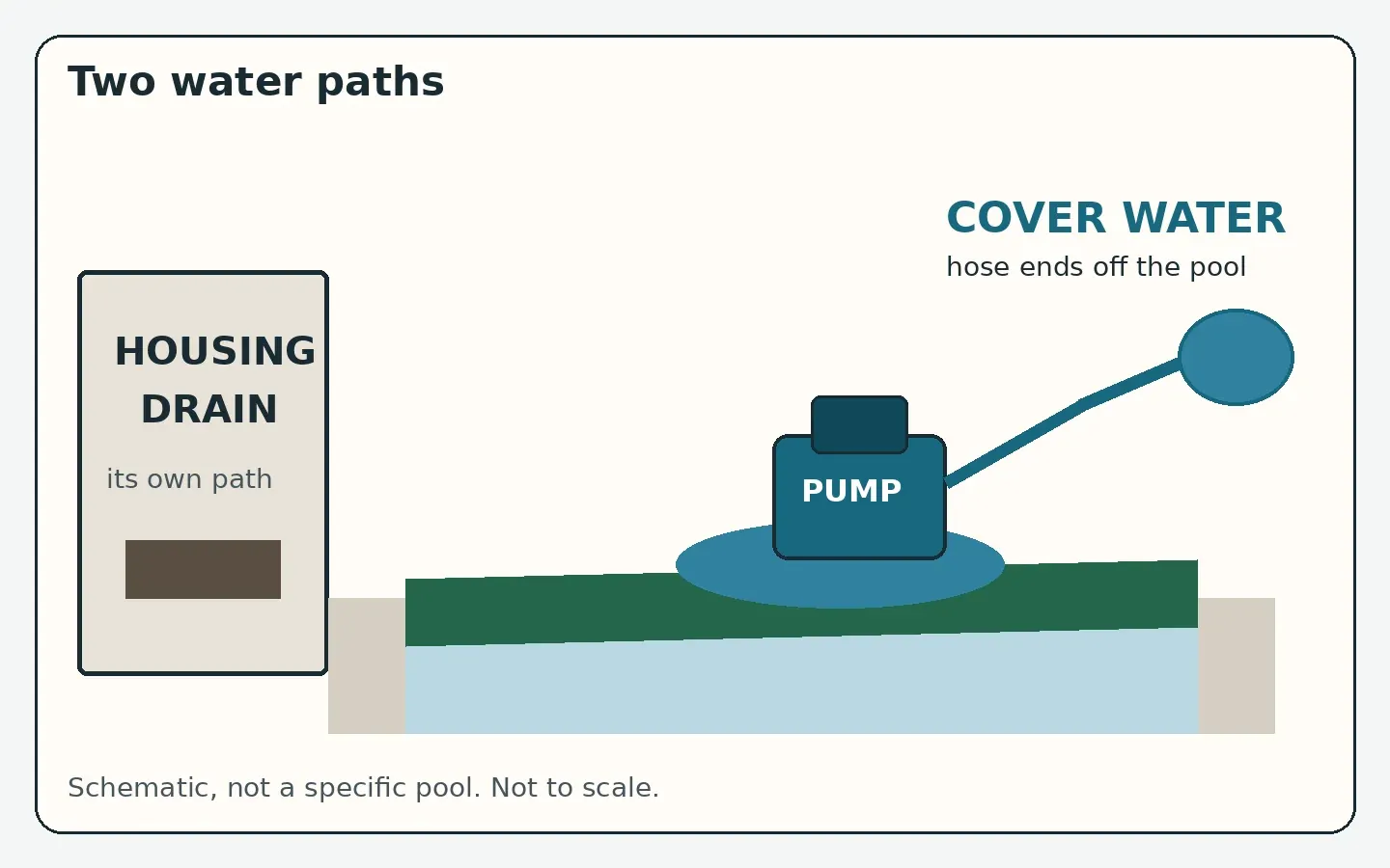 Schematic cross-section of a solid pool cover with rain on the fabric, a cover pump and hose discharging away from the pool, and a separate recessed housing drain