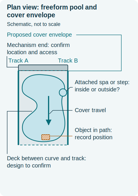 Plan-view schematic of a kidney-shaped pool inside a dashed rectangular cover envelope with two straight parallel tracks, a mechanism at one end and marked features to confirm