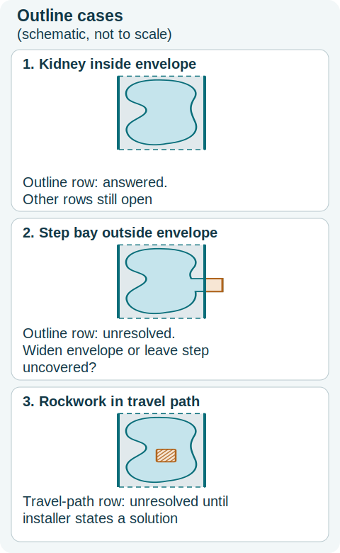 Three schematic plan views showing one screening-table row each: a kidney pool inside the cover envelope, a step bay crossing outside it, and rockwork inside the cover's travel path