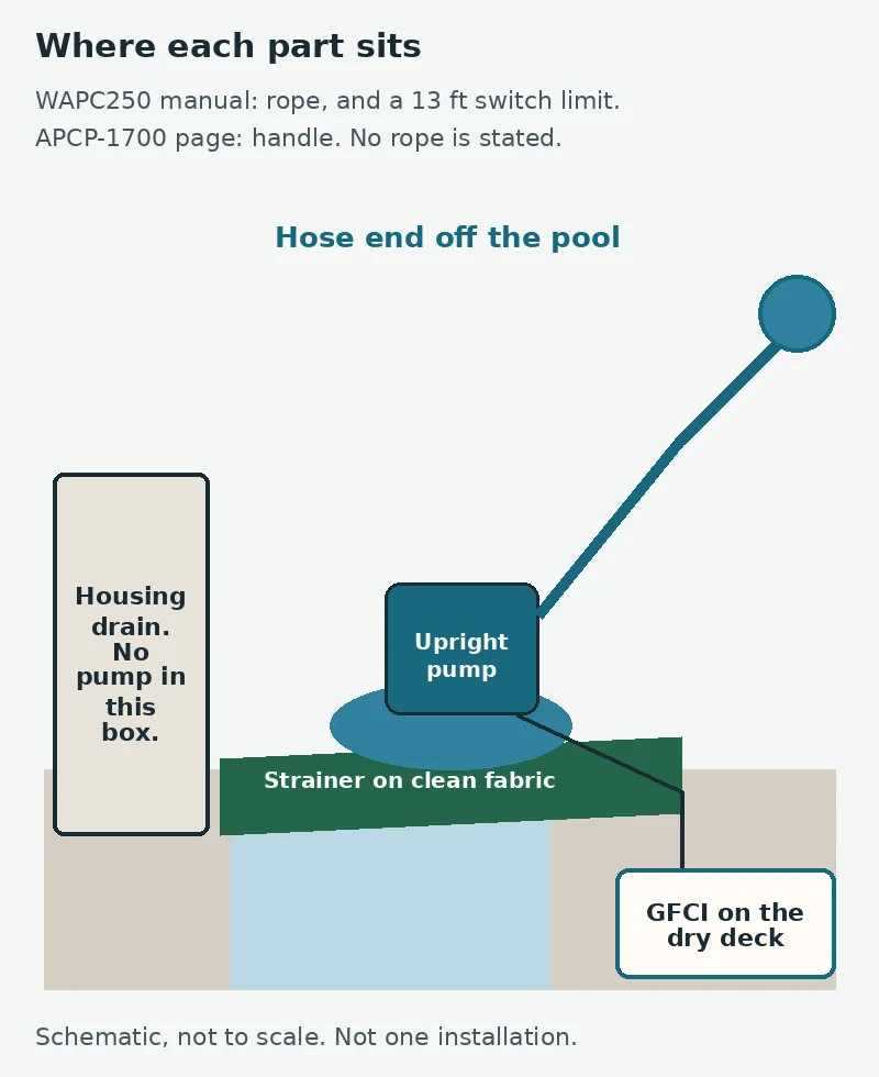 Schematic of an upright cover pump with strainer on clean cover fabric, hose running to a discharge away from the pool, cord plugged into a GFCI on the dry deck, and a recessed housing drain marked as a separate path