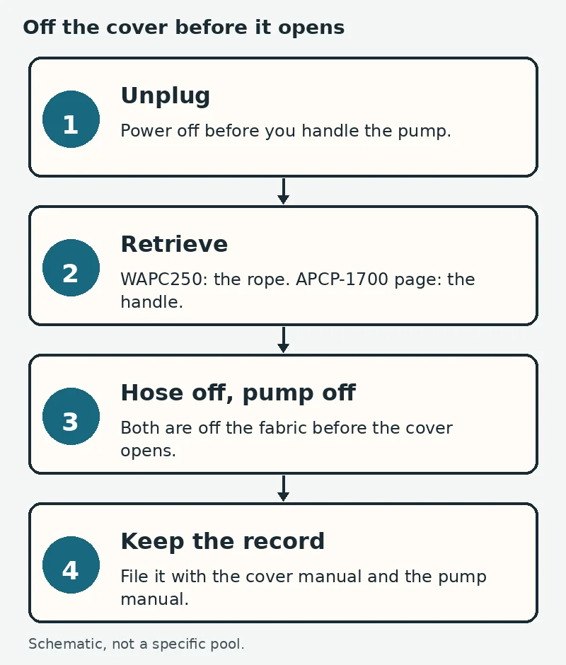Four-step schematic: unplug the cover pump, retrieve it by the method in its manual, disconnect the hose and lift it off the cover, then keep the written check before the cover opens