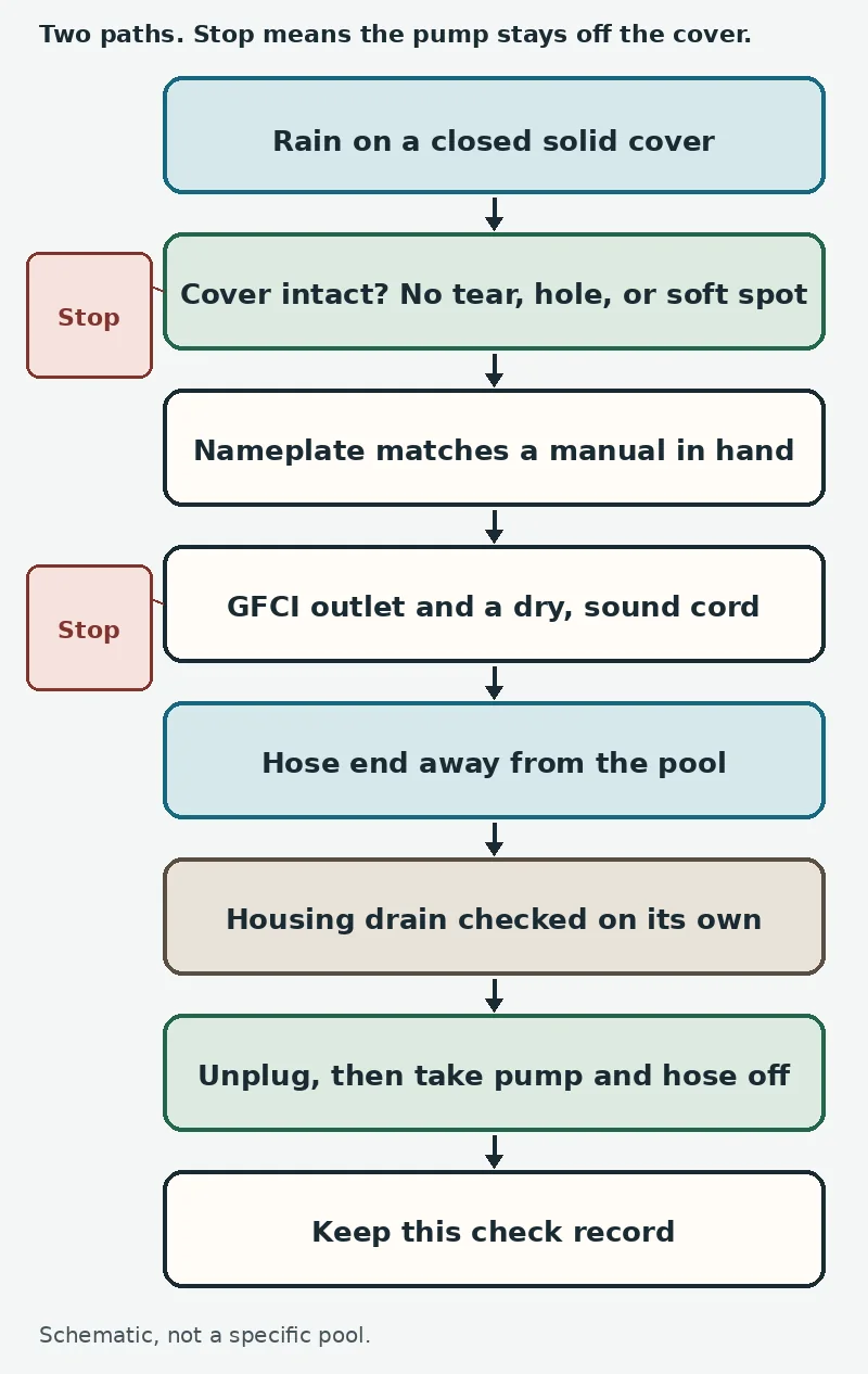 Flow diagram from rain on a solid cover through a cover check, a named pump, a GFCI outlet, a hose end away from the pool, a separate housing-drain check, unplugging, and a kept record
